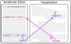 Created to assist in building charts from knitting patterns automatically. Coupling Programs And Visualization For Machine Knitting Carnegie Mellon Textiles Lab