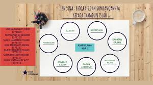 Malahan dalam dunia islam, ia dianggap sebagai zenith, puncak tertinggi dalam ilmu kedoktoran. Ibn Sina Biografi Dan Sumbangannya Kepada Tamadun Islam By Nurnasuha Hashim