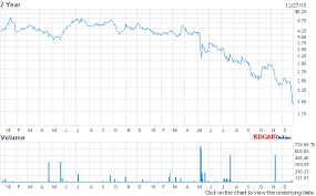 Solved Toshiba Stock Chart Dec 24 2015 Lenovo Stock C