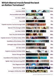 The next highest rated marvel film is iron man with 94%. How Avengers Infinity War S Rotten Tomatoes Score Compares To Rest Of Marvel Hindustan Times