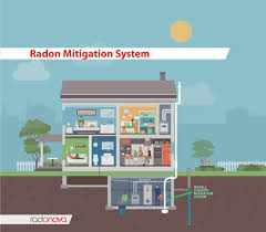 If you do it wrong, you could actually increase the level of radon in your home. Radon Mitigation What You Need To Know About Diy Mitigation