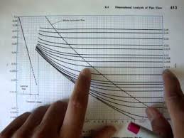 Fluid Mechanics Turbulent Flow Moody Chart
