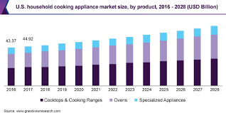 The most reliable appliance brands for 2021 three brands are in a statistical tie for first, ge, whirlpool, and lg. Household Cooking Appliance Market Size Report 2021 2028