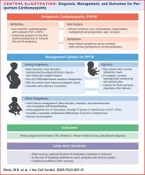 Peripartum Cardiomyopathy - Medical Research - JACC