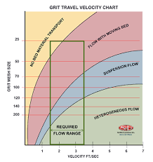How Does Grit Move In Water And Wastewater Gritthefacts Com