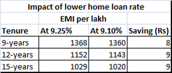 base rate sbi cuts base rate here is what base rate