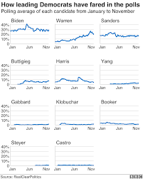 Us Election 2020 Five Charts On The Democratic Race To Take