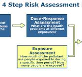 Conducting a Human Health Risk Assessment | US EPA