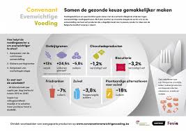 Aanbod Voedingsproducten Op Belgische Markt Evenwichtiger Dan 5 Jaar Geleden Fevia
