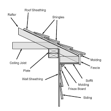 After seeing another job mike had done, i requested an estimate. Follow These Recommendations To Save Money When Installing Soffit Roof Soffits Roof Sheathing Roof