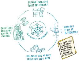 While it is inevitable that there will be several blockchains with a specific business purpose, true benefits for the consumer or enterprise will be realized when they are able to collaborate in an open standard. The Impact Of Blockchain On Designing And Constructing Smart Buildings
