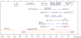 Nmr Spectroscopy College Chemistry Chemistry Labs Chemistry Education