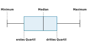 Quartile Und Boxplots Bettermarks