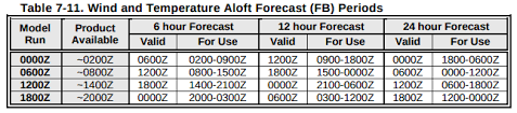 How Long Is A Winds And Temperatures Aloft Forecast Valid