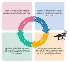 Pdca Diagram Free Pdca Diagram Templates