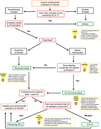 Flow Chart Summary Of Purification Methods For Carbohydrate