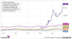Is It Too Late To Buy Tesla Stock The Motley Fool