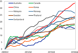 Despite being among the highest in the region, household debt in malaysia remains manageable, says the ministry of finance (mof). Assessing Macro Financial Risks Of Household Debt In China In Imf Working Papers Volume 2019 Issue 258 2019