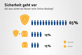 The banking and finance industry under cybercriminal siege an. Umfrage Bei Sicherheit Im Online Banking Horen Kunden Auf Ihre Bank Wikibanking Net