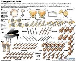 Musical Chairs This Diagram Depicts The Four Instrumental Sections And Their Number Of Players Arrayed In A Manner Used By The Cleveland Orchestra Note The P