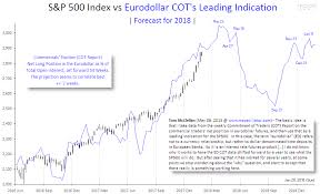 Time Price Research S P 500 Index Vs Eurodollar Cot