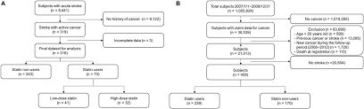 Frontiers Effect Of Statins On Survival Following Stroke