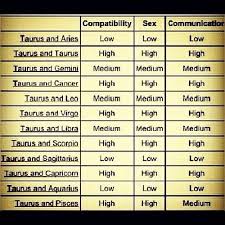 Both taurus and cancer are somewhat idealistic. Taurus Taurus Taurus Zodiac Taurus Compatibility