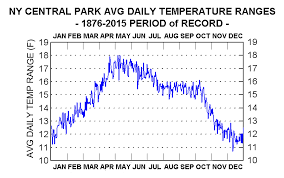 New York City Climatestations Com