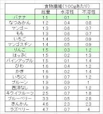 べジフル栄養豆知識 果物と食物繊維 株式会社まつの