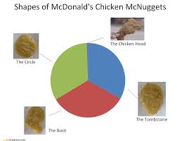 Maybe you would like to learn more about one of these? Graphjam Chicken Nuggets Funny Graphs Cheezburger