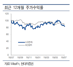 이베이코리아, 인기 상품 특가 판매 '스마일배송. Lgì „ìž ë¶„ê¸° Roe í•˜ë½ì„¸ ëª©í'œê°€ í˜„ëŒ€ì°¨ì¦ê¶Œ ì´íˆ¬ë°ì´