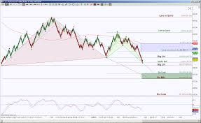 Crude Oil Futures Testing Bullish Harmonic Pattern