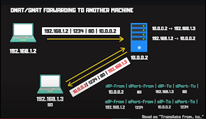 iptables — a comprehensive guide. iptables is the command-line interface… |  by Sudam Mahagamage | Medium
