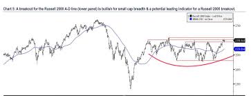 Small Cap Golden Cross Can The Russell 2000 Continue To