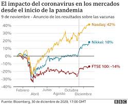 Ecco il nuovo modello autocertificazione coronavirus in pdf e word da editare, scaricare e stampare. Coronavirus Por Que Las Bolsas Del Mundo Llegaron A Niveles Record En 2020 Mientras La Economia Global Se Hundia Bbc News Mundo