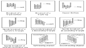 Core Point And Figure Chart Patterns Youtube