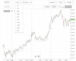 How To See Nifty Chart And Sensex Chart On Kite Zerodha