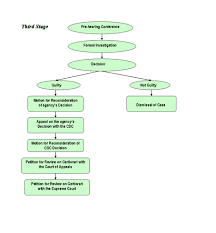 52 Curious Administrative Flow Chart Sample