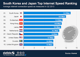 Chart South Korea And Japan Top Internet Speed Ranking