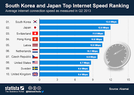 chart south korea and japan top internet speed ranking