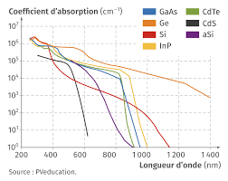Les principales raies d'absorption (repérées. Le Capteur Photovoltaique Lelivrescolaire Fr