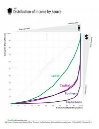This Chart Shows How Rich People Make Their Money Totally Differently From Everyone Else Gini Coefficient Lorenz Curve Charts And Graphs