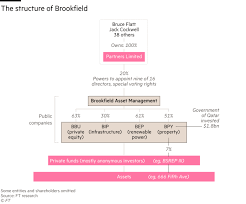 Investment management firms help clients by managing their money ✅ clients can include what most large investment management firms cannot do. Brookfield Inside The 500bn Secretive Investment Firm Financial Times