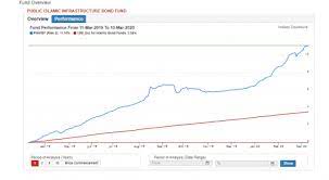 Trova le informazioni di base sul fondo public asia ittikal fund (0p00008mhx), come asset totali, valutazione del rischio, investimento minimo, capitalizzazione di mercato e categoria. Public Mutual Funds