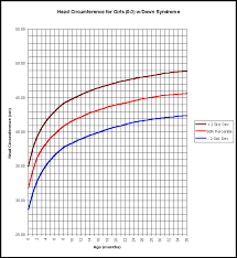 Head Circumference Charts For Children With Down Syndrome