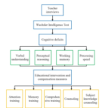 Characteristics Of Cognitive In Children With Learning