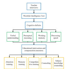 characteristics of cognitive in children with learning