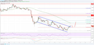 Ripple Price Analysis Xrp Usd Gains Could Be Limited