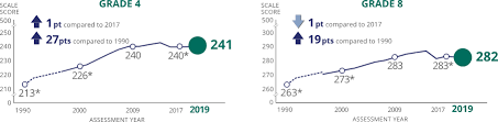 Naep Mathematics 2019 Highlights