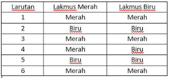 Asam adalah spesi yang memberikan (donor) proton. Soal Larutan Asam Dan Basa Chemistry Quiz Quizizz